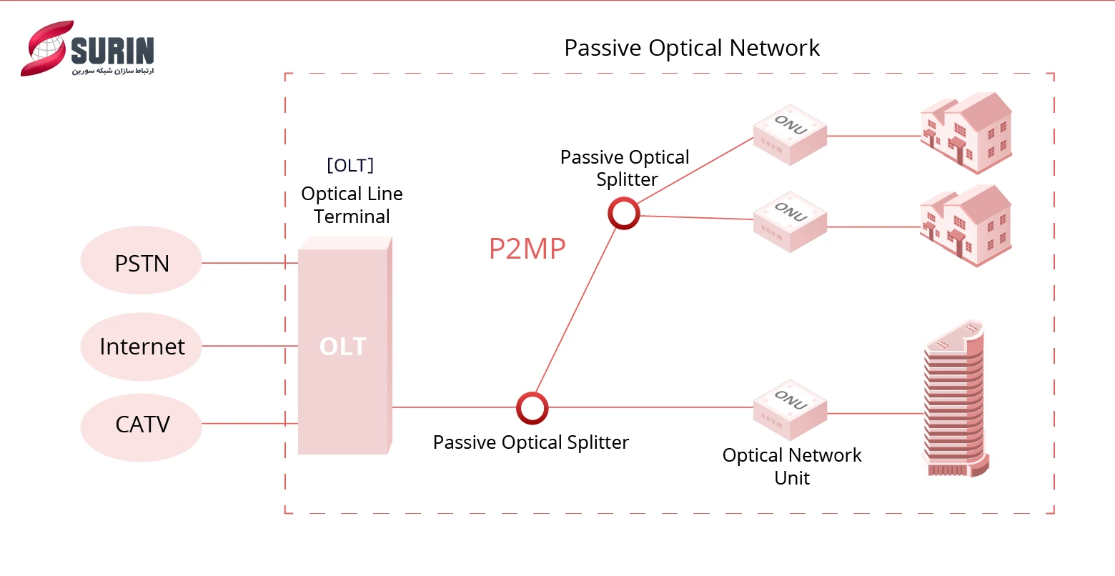 Passive Optical Network